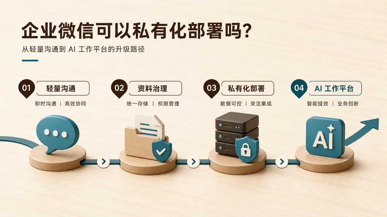 企业微信可以私有化部署吗？