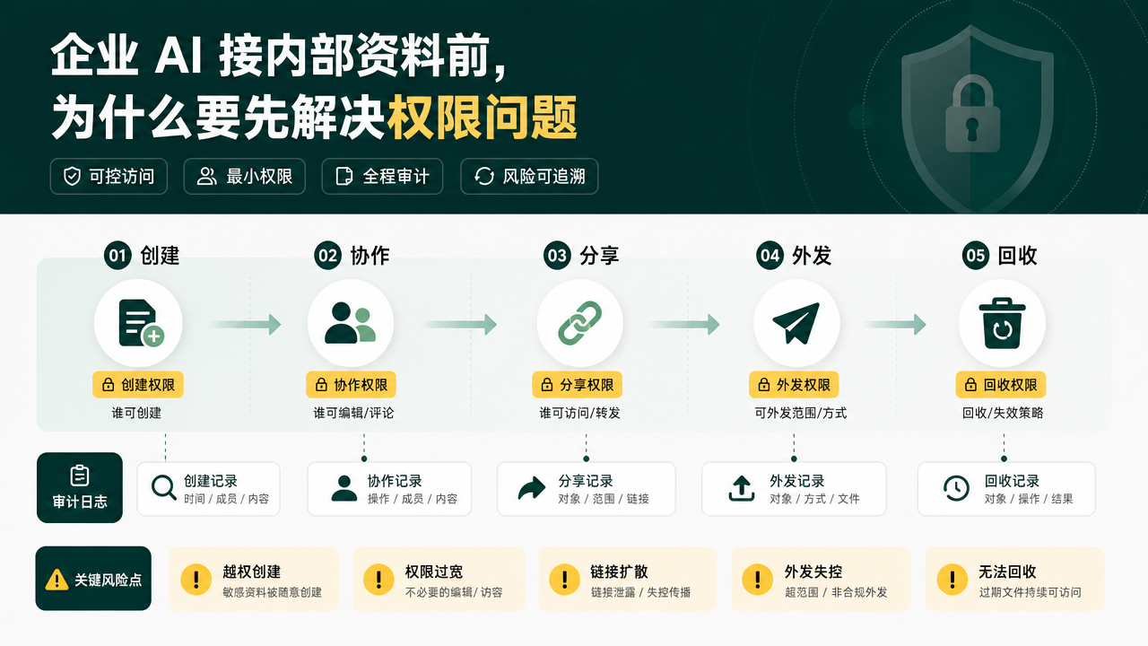 企业 AI 接内部资料前，为什么要先解决权限问题