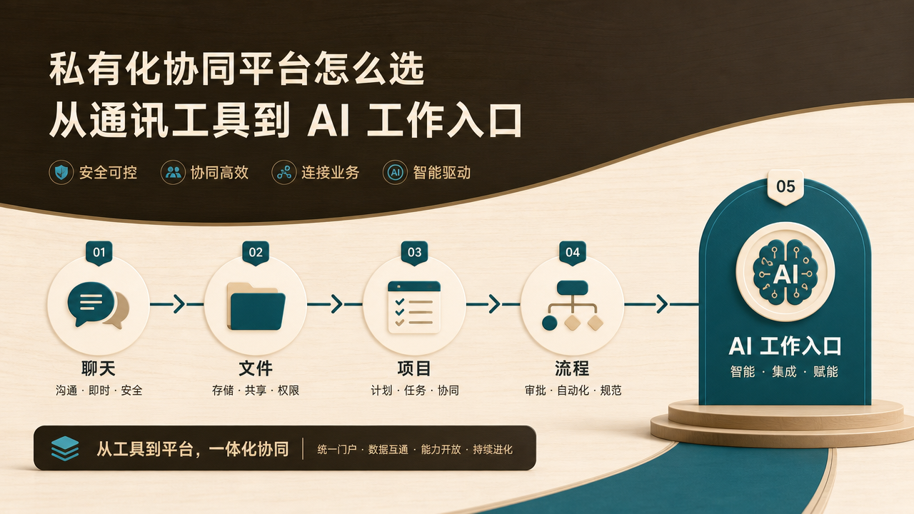 私有化协同平台怎么选：从通讯工具到 AI 工作入口