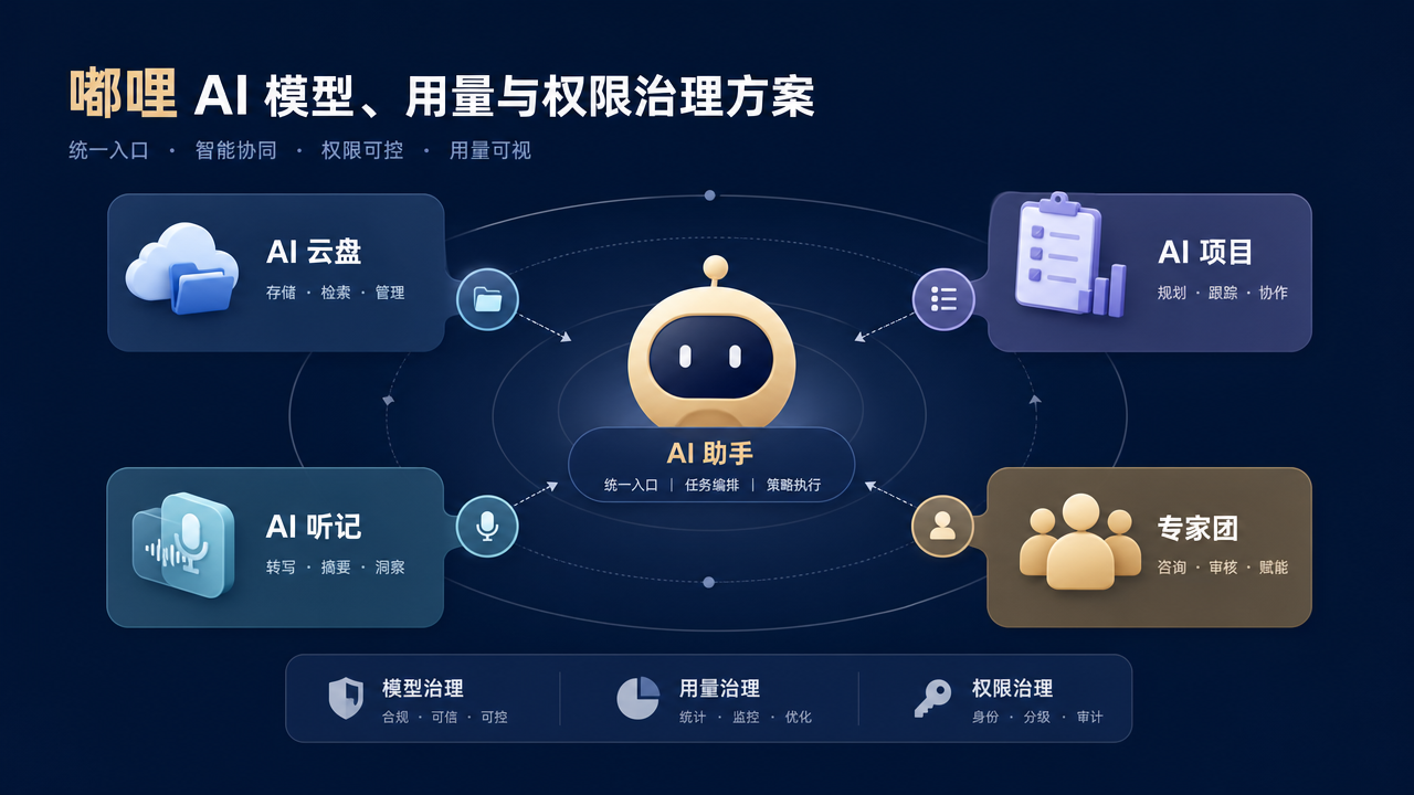 嘟哩 AI 模型、用量与权限治理方案