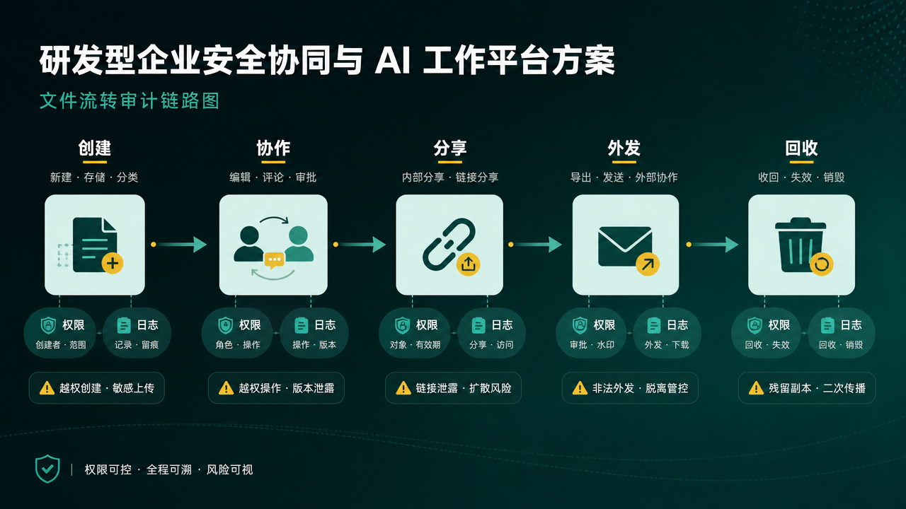 研发型企业安全协同与 AI 工作平台方案