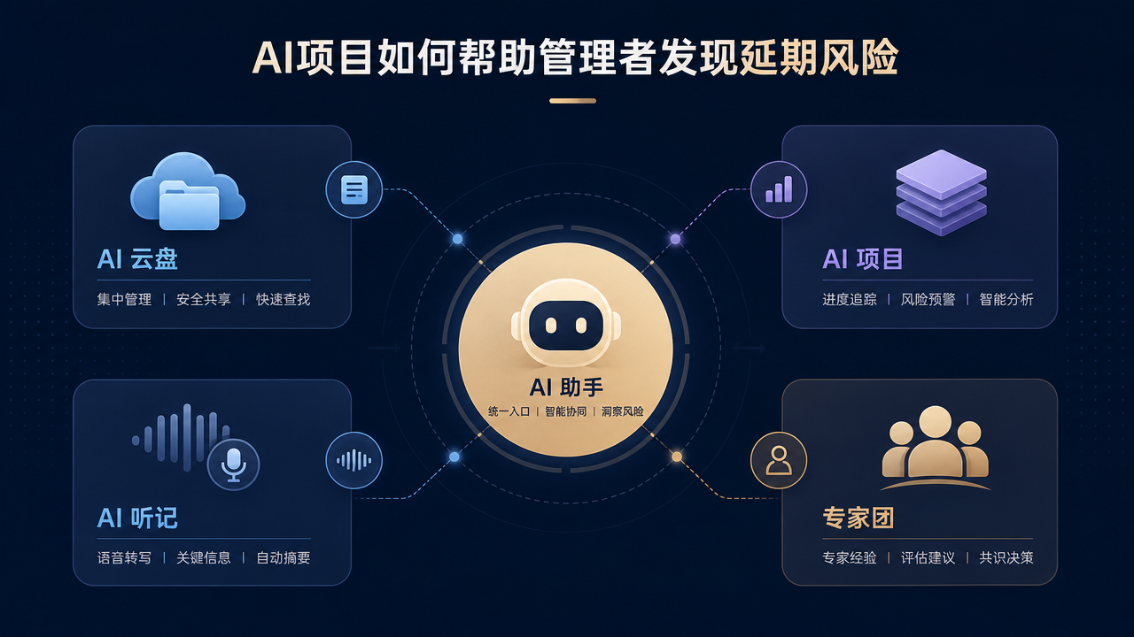 AI项目如何帮助管理者发现延期风险