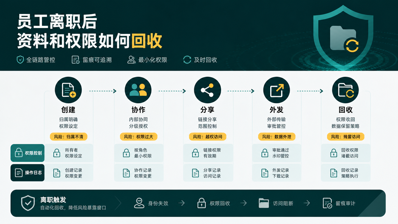员工离职后资料和权限如何回收