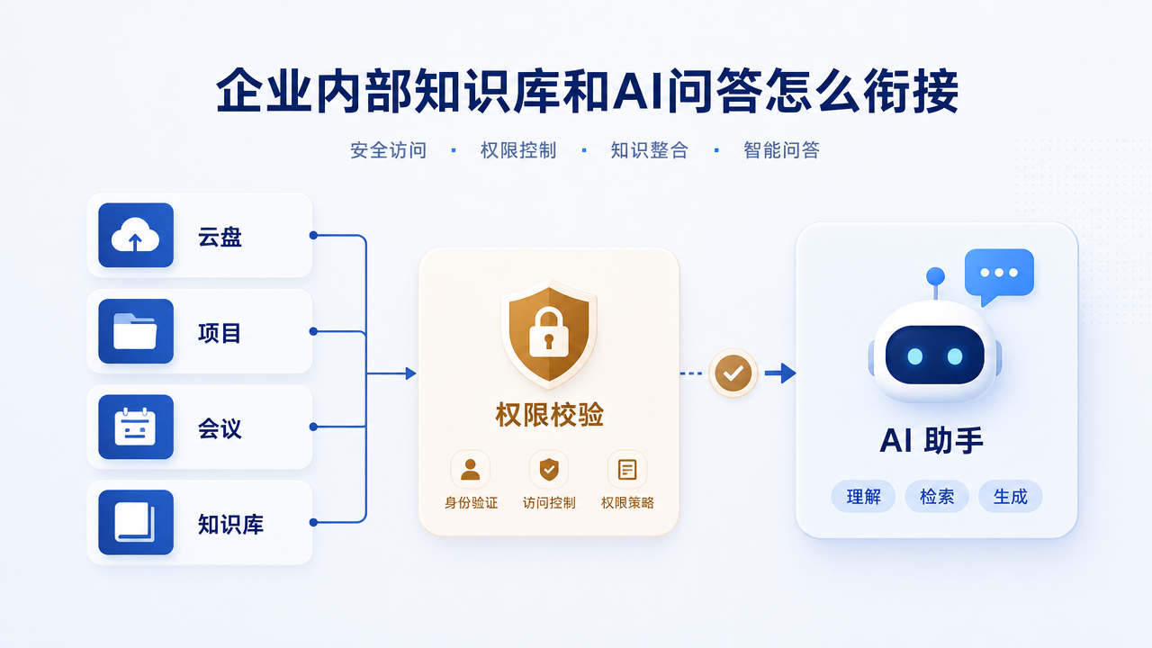 企业内部知识库和AI问答怎么衔接