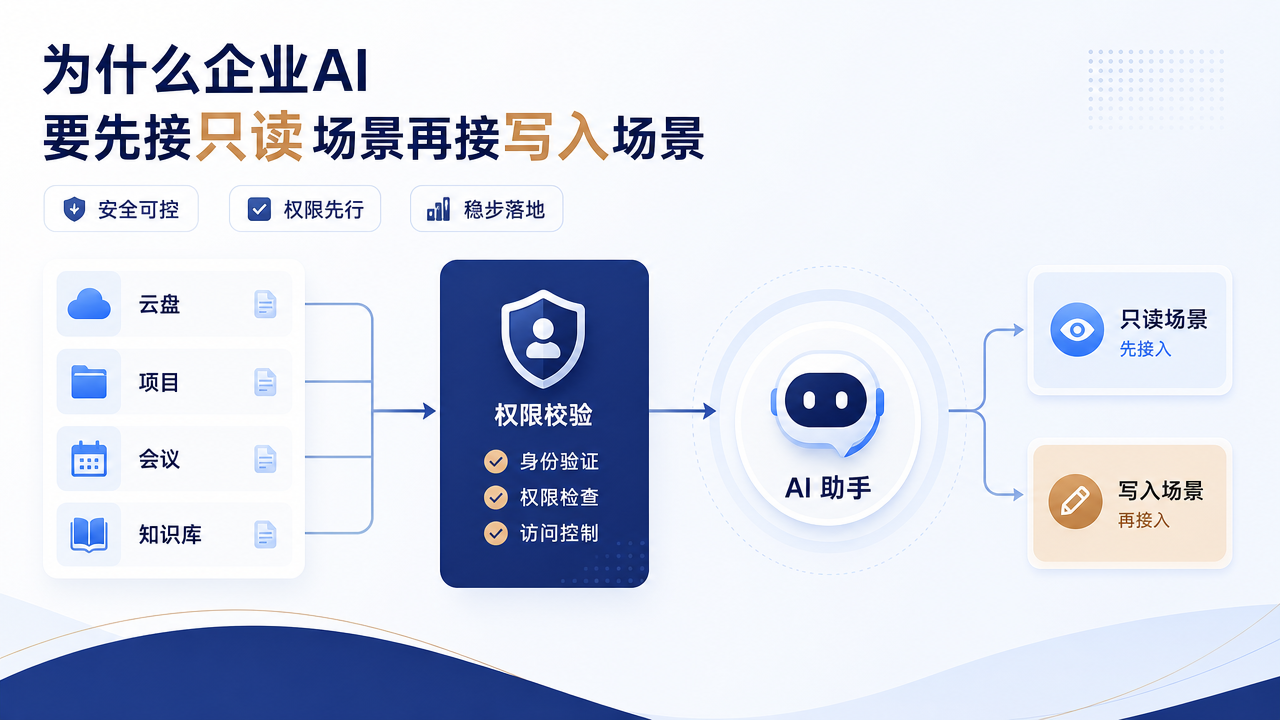 为什么企业AI要先接只读场景再接写入场景