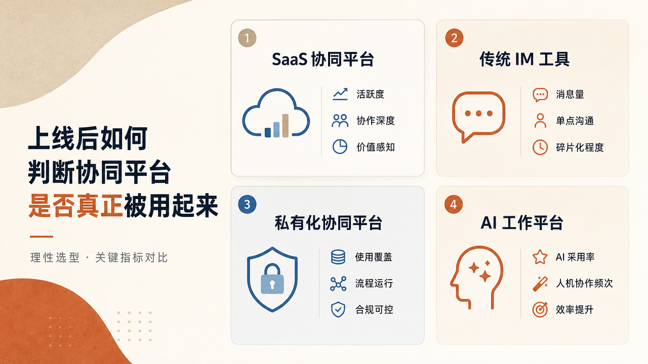 上线后如何判断协同平台是否真正被用起来