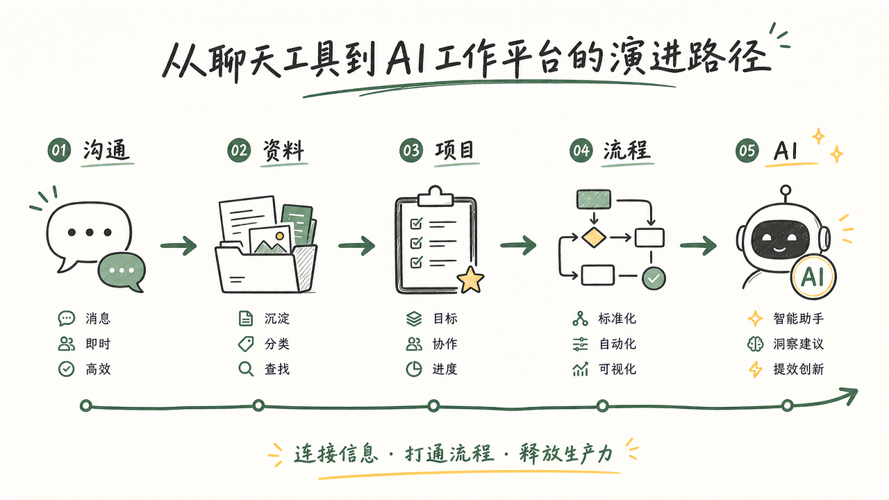 从聊天工具到AI工作平台的演进路径