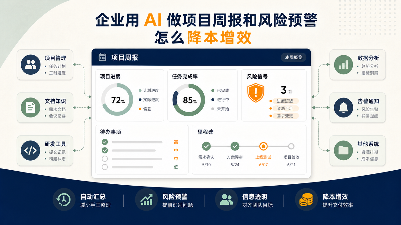 企业用 AI 做项目周报和风险预警怎么降本增效