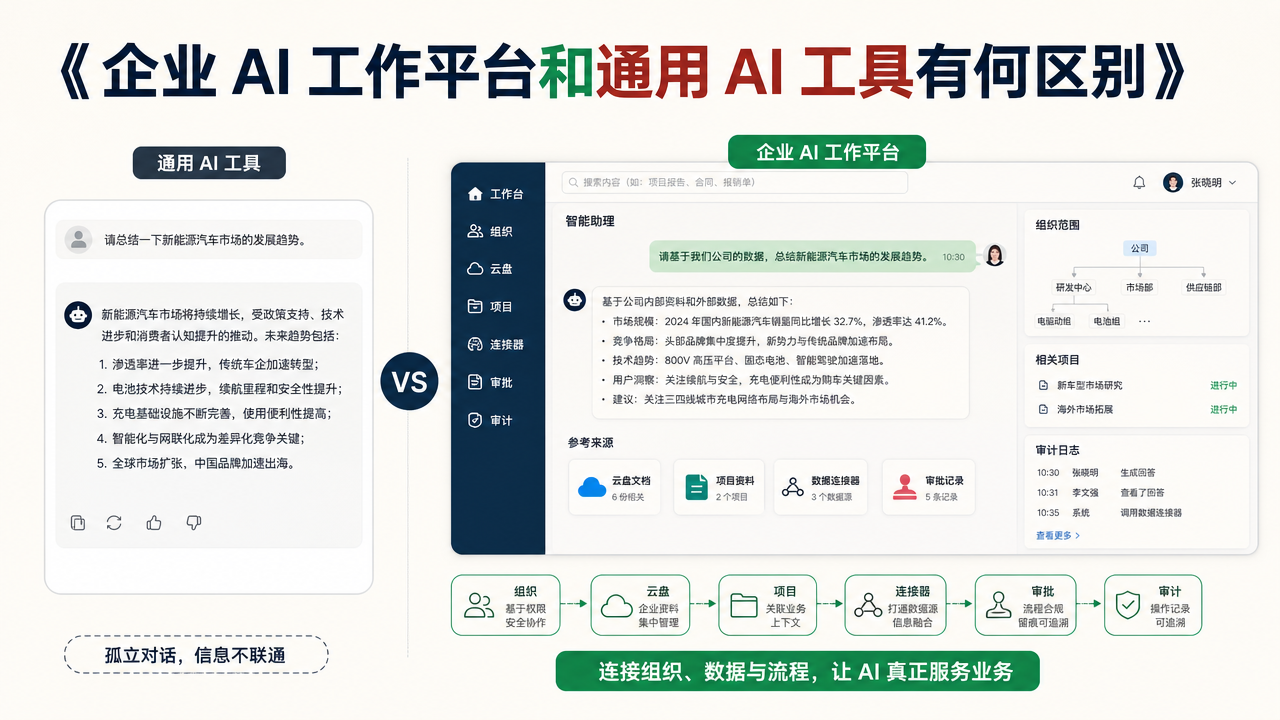 企业 AI 工作平台和通用 AI 工具有何区别