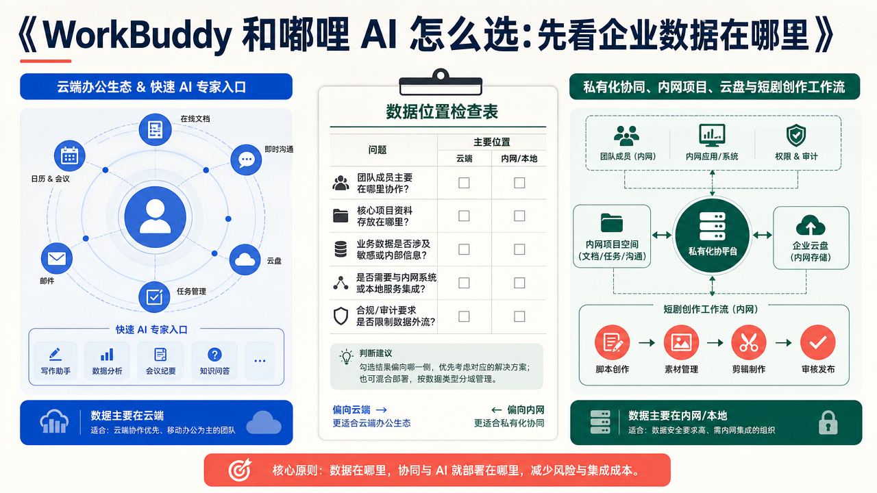 WorkBuddy 和嘟哩 AI 怎么选：先看企业数据在哪里
