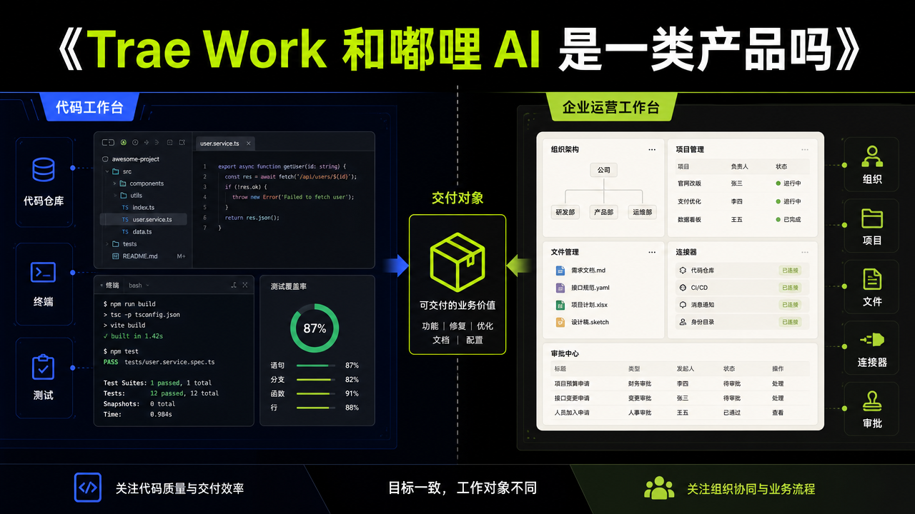 Trae Work 和嘟哩 AI 是一类产品吗