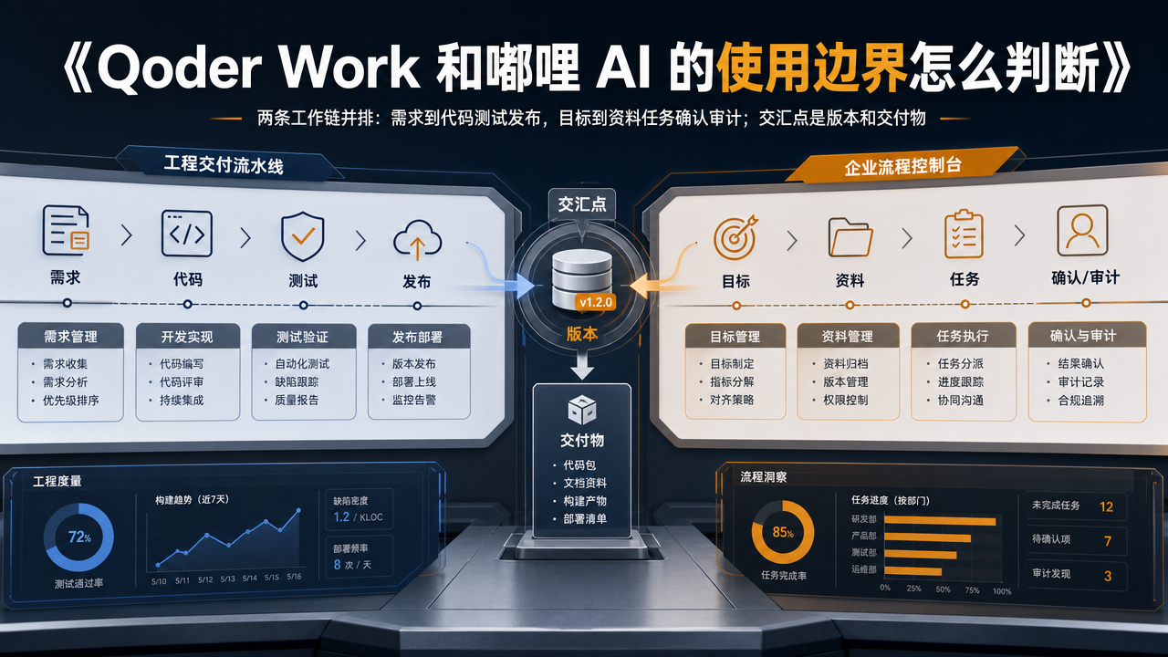 Qoder Work 和嘟哩 AI 的使用边界怎么判断
