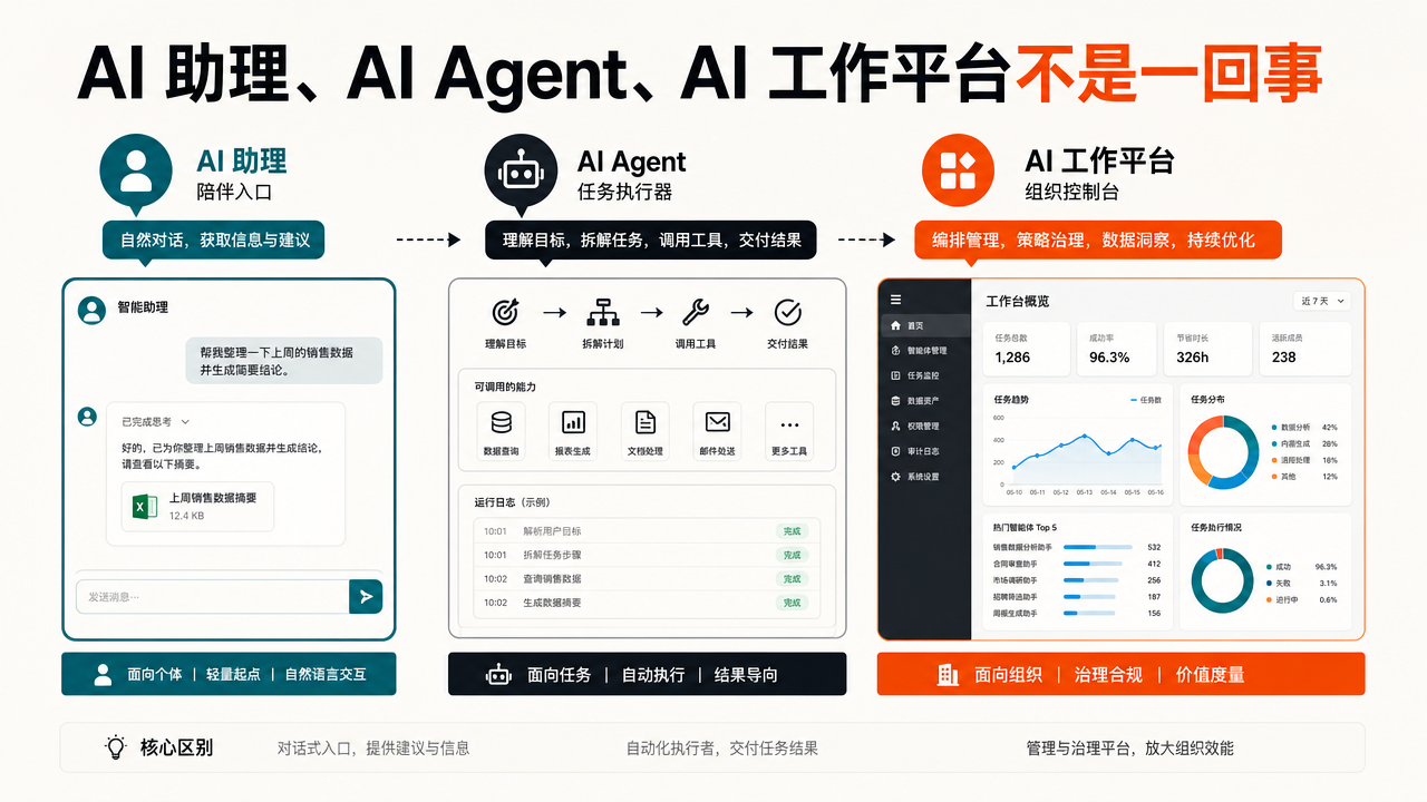 AI 助理、AI Agent、AI 工作平台不是一回事