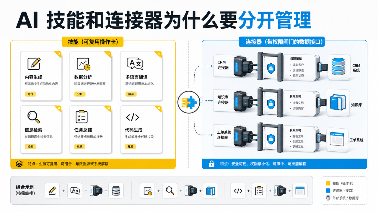 AI 技能和连接器为什么要分开管理