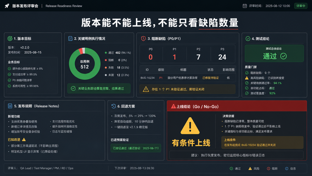 版本能不能上线，不能只看缺陷数量