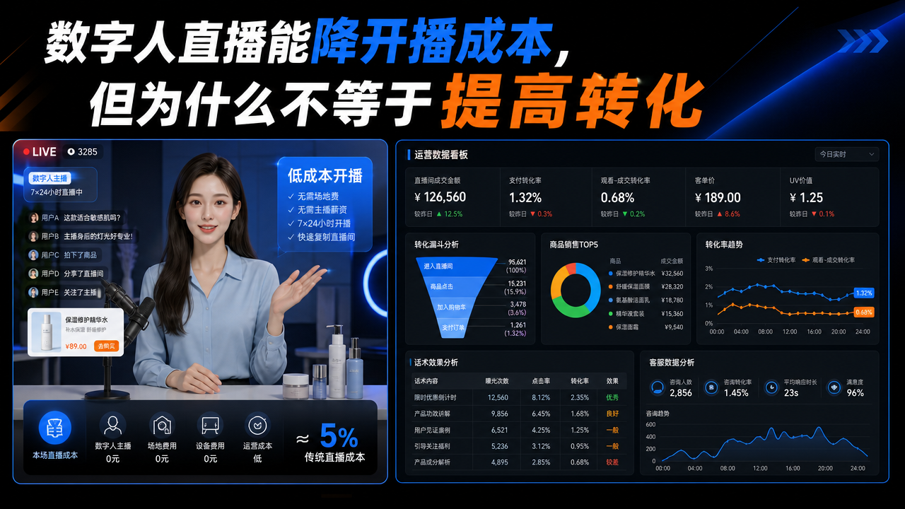 数字人直播能降开播成本，但为什么不等于提高转化
