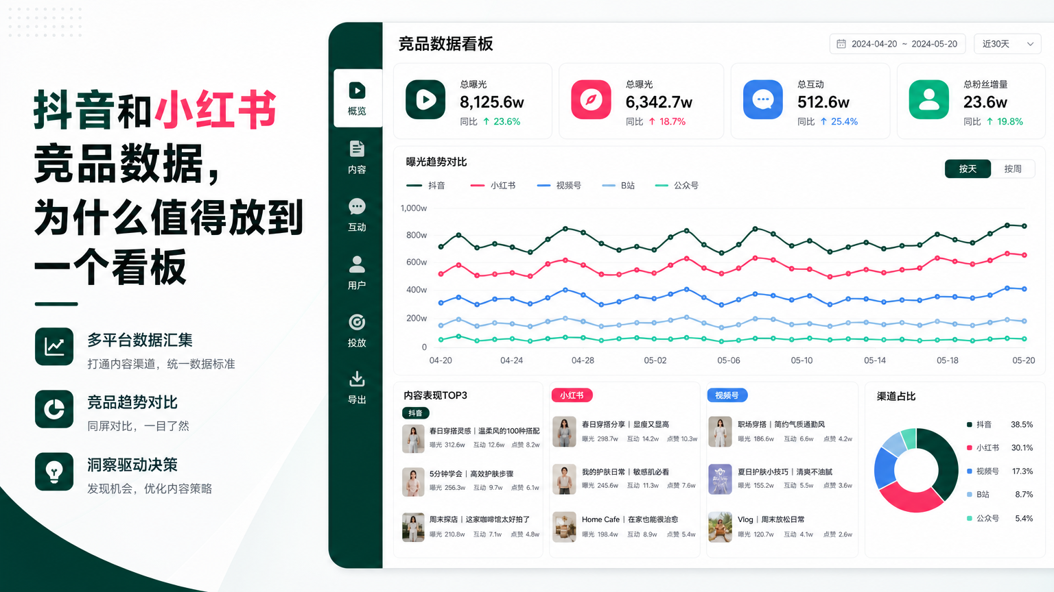 抖音和小红书竞品数据，为什么值得放到一个看板