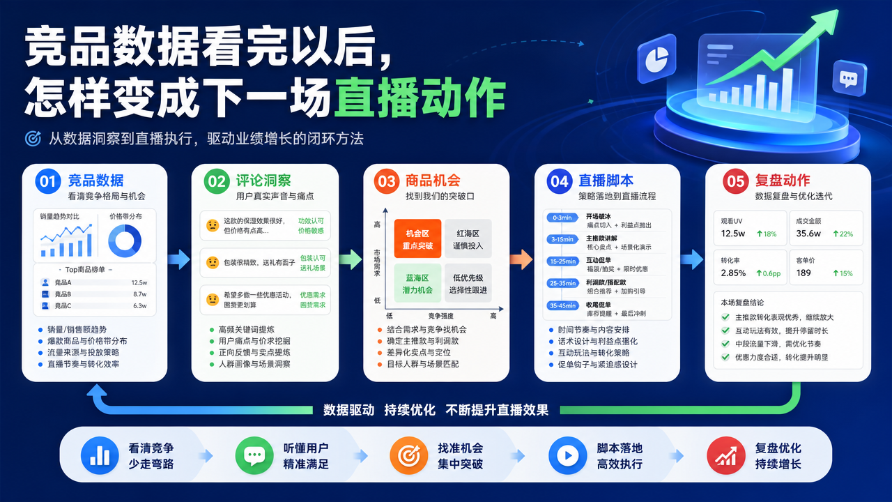 竞品数据看完以后，怎样变成下一场直播动作