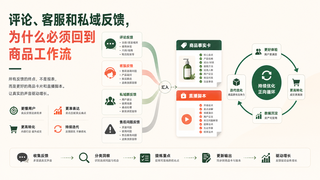 评论、客服和私域反馈，为什么必须回到商品工作流