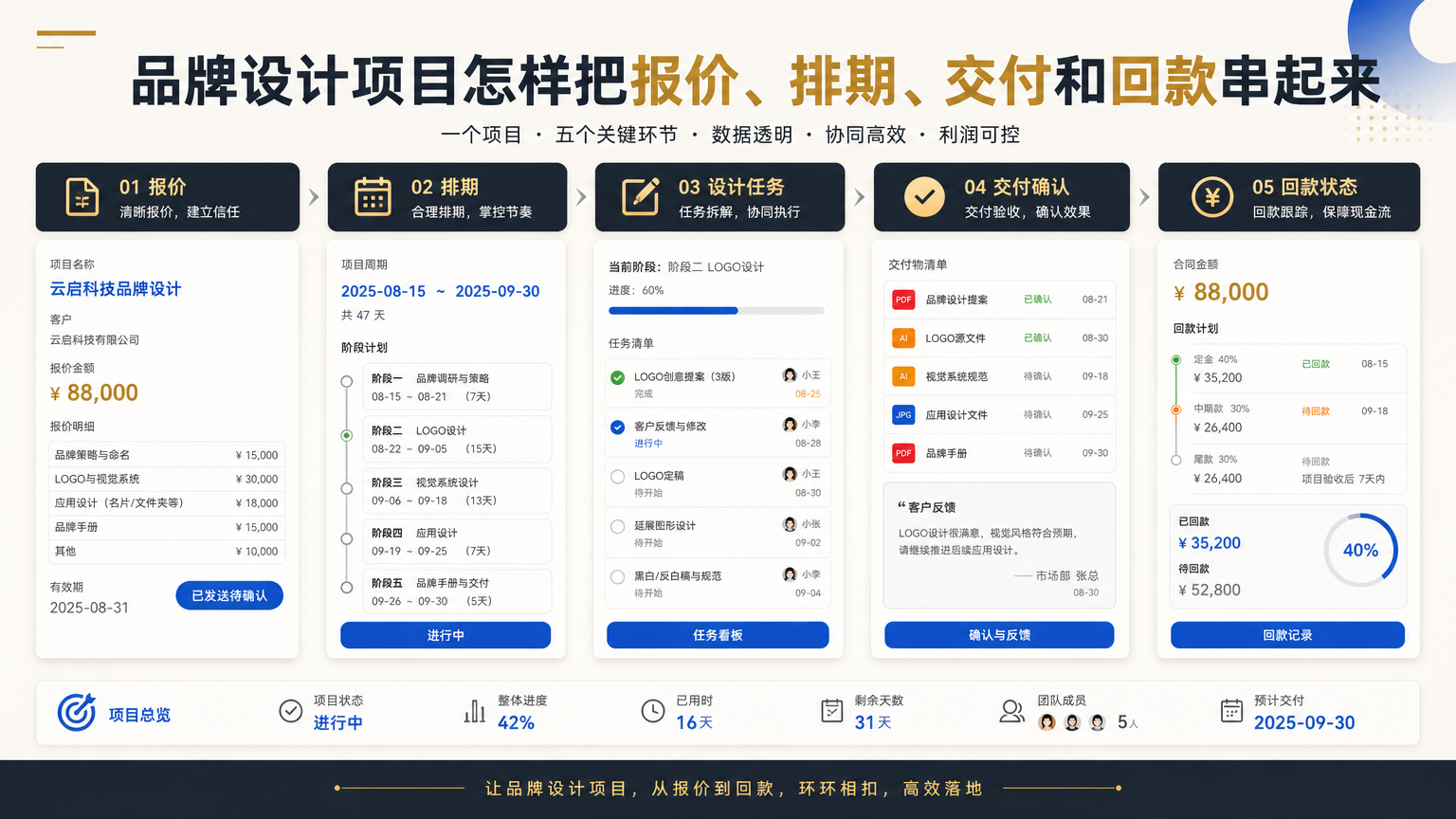品牌设计项目怎样把报价、排期、交付和回款串起来