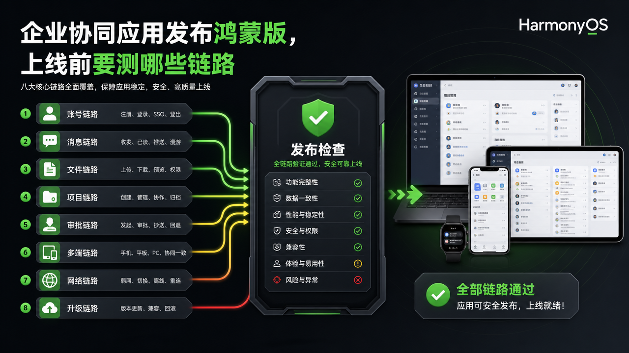 企业协同应用发布鸿蒙版，上线前要测哪些链路