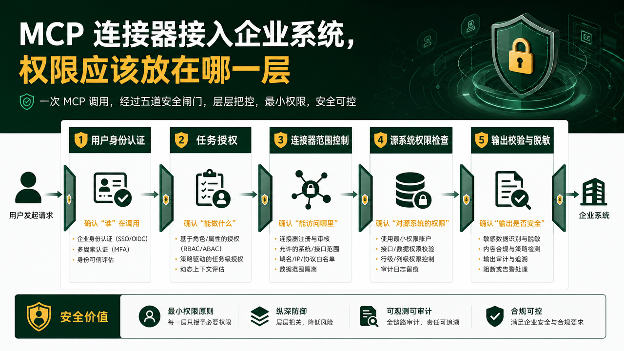 MCP 连接器接入企业系统，权限应该放在哪一层