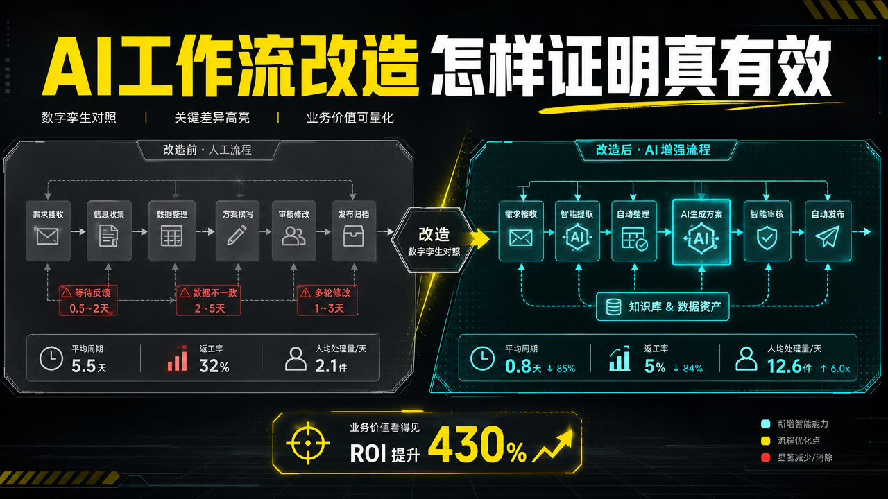 AI工作流改造怎样证明真有效